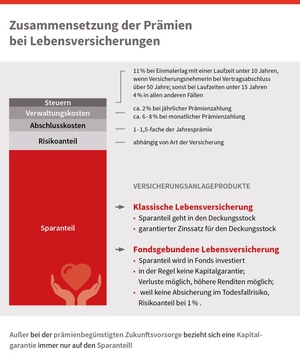 Prämien Lebensversicherung, © sozialministerium/shw