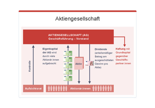 Aktiengesellschaft, © sozialministerium/fridrich/oegwm