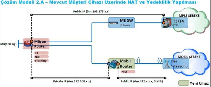 Router ile Çözüm