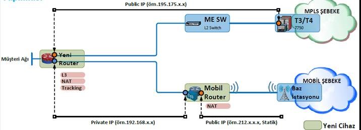 Router ile Çözüm