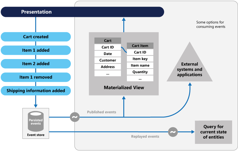 An overview and example of the Event Sourcing pattern