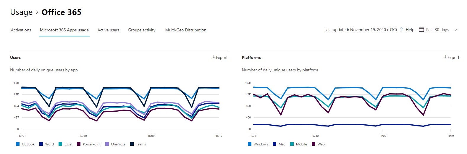 Microsoft 365 Apps usage report.