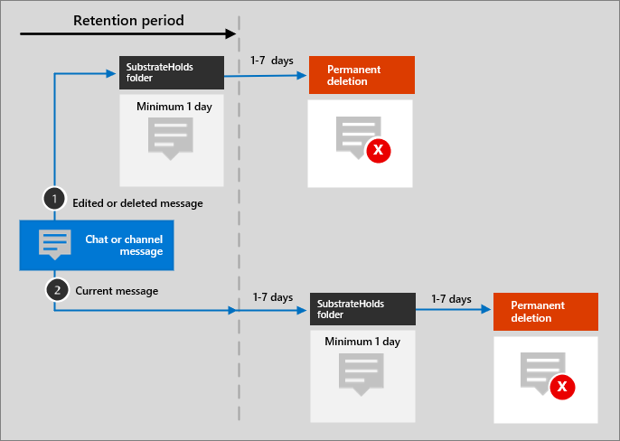 Teams retention lifecycle.