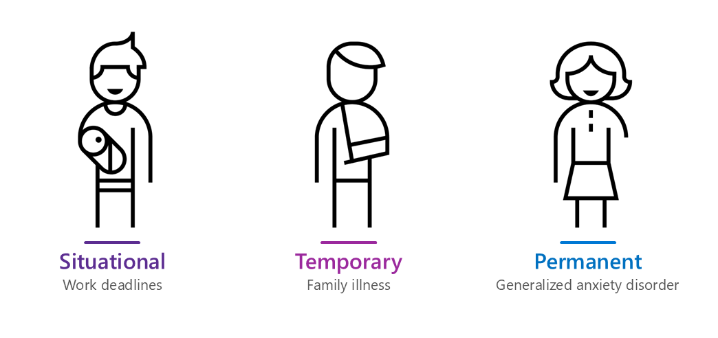 Drawing that provides an example of a permanent, temporary, and situational disability.