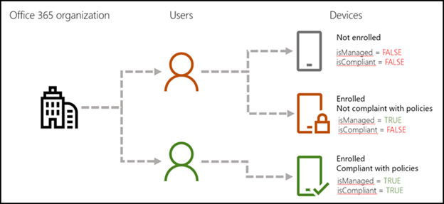 Basic Mobility and Security PowerShell parameters.