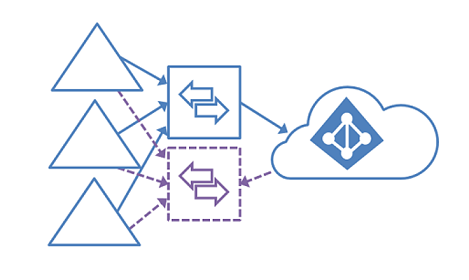 Diagrama que mostra variações de design para várias florestas do Active Directory para a Área de Trabalho Virtual do Azure.