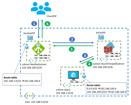 Diagrama que mostra o Gateway de Aplicativo antes do Firewall do Azure.