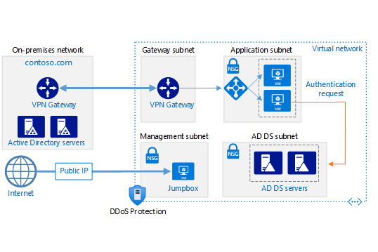 Diagrama que mostra uma arquitetura de rede híbrida segura com o Active Directory.