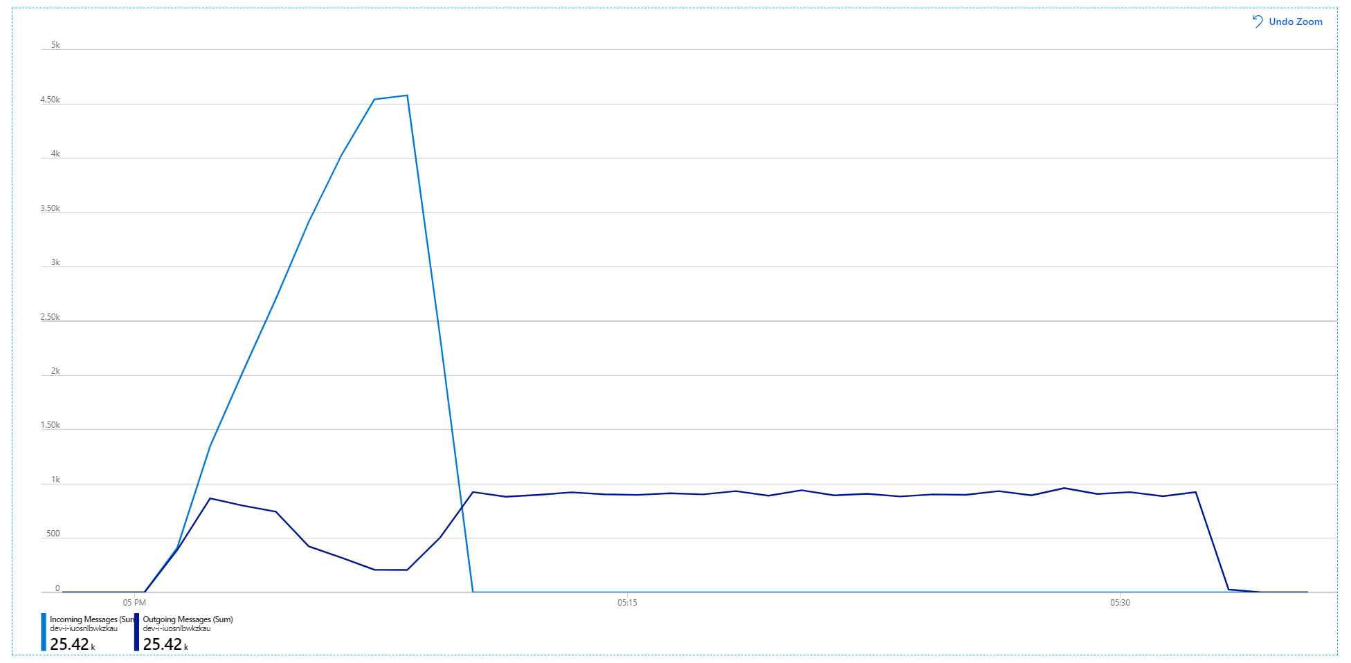 Graph of incoming and outgoing messages showing that outgoing messages are still not keeping up with incoming messages.