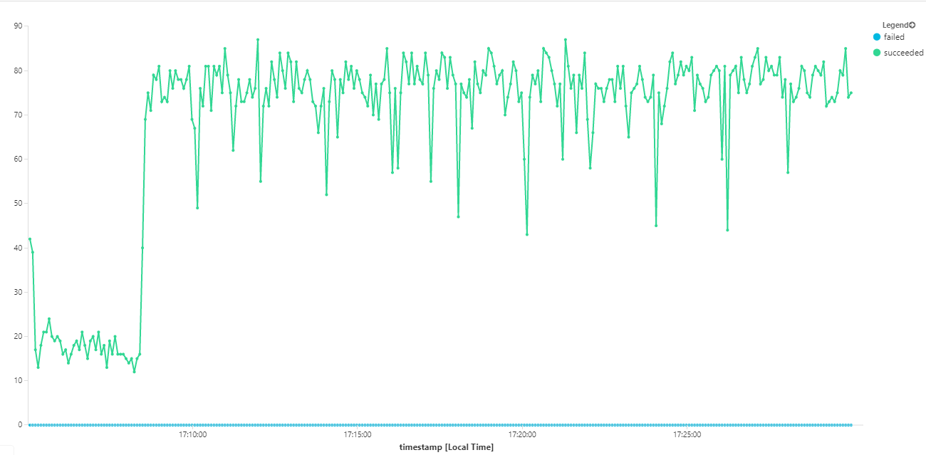 Graph of message throughput showing that the maximum achieved is about the same as the previous test.