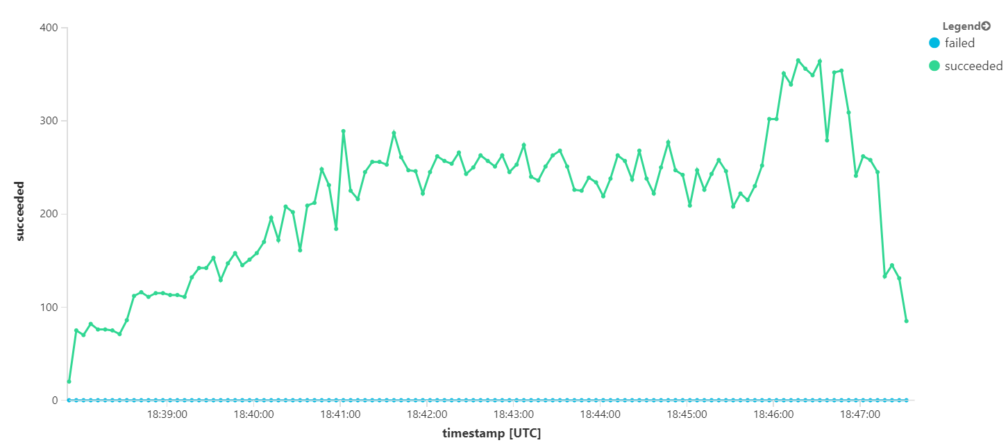 Graph of message throughput showing a 400% increase in maximum throughput.