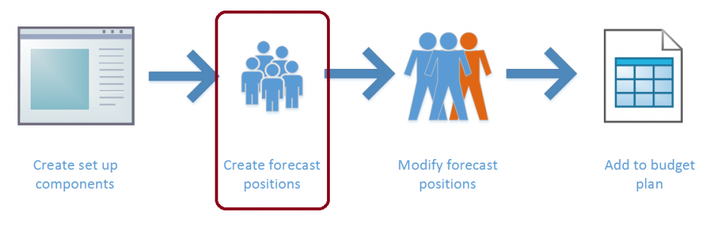 Illustration mit Hervorhebung „Prognosepositionen erstellen“.