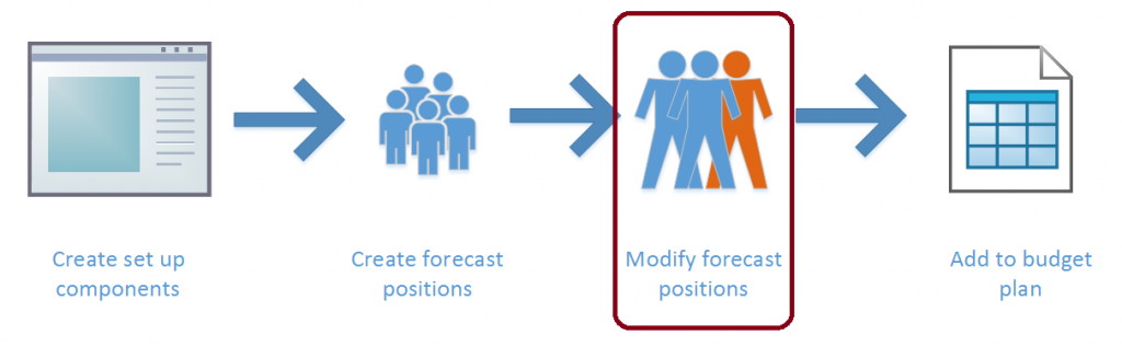 Illustration mit Hervorhebung „Prognosepositionen ändern“.