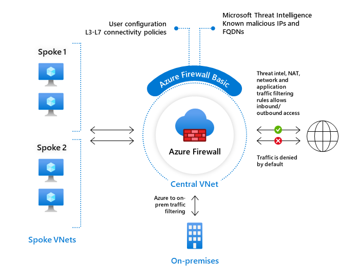 Diagram showing Firewall Basic.