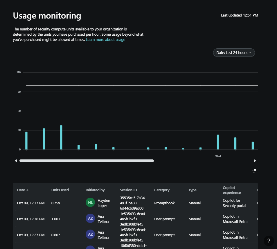 Screenshot showing the usage monitoring dashboard.