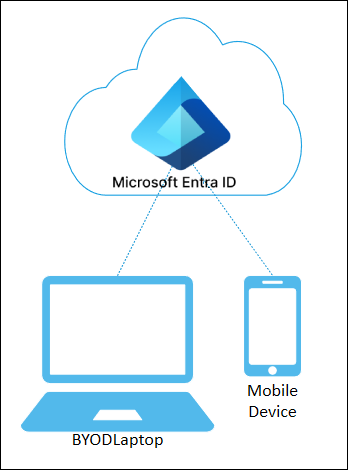 Microsoft Entra registered devices