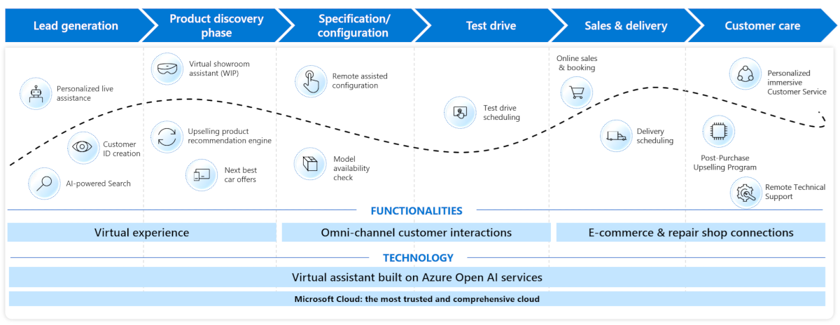 Diagram showing the digital selling journey