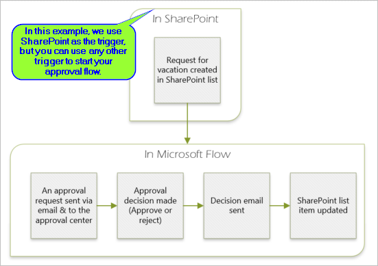 Approval flow.