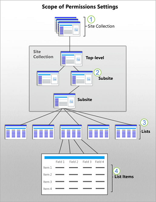 Gráfico que muestra los ámbitos de seguridad de SharePoint en los niveles de sitio, subsitio, lista y elemento.