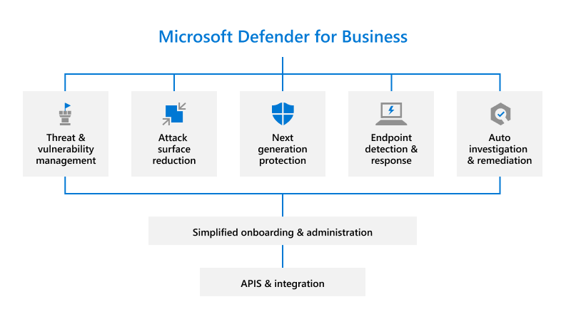 Fonctionnalités et capacités de Defender pour entreprise.