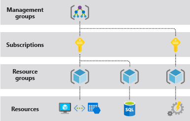 Diagrama ilustrando os quatro níveis de criação de escopo no Azure: grupos de gerenciamento, assinaturas, grupos de recursos e recursos.