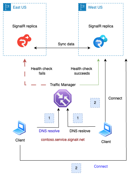 Diagrama do failover de réplica do Azure SignalR. 