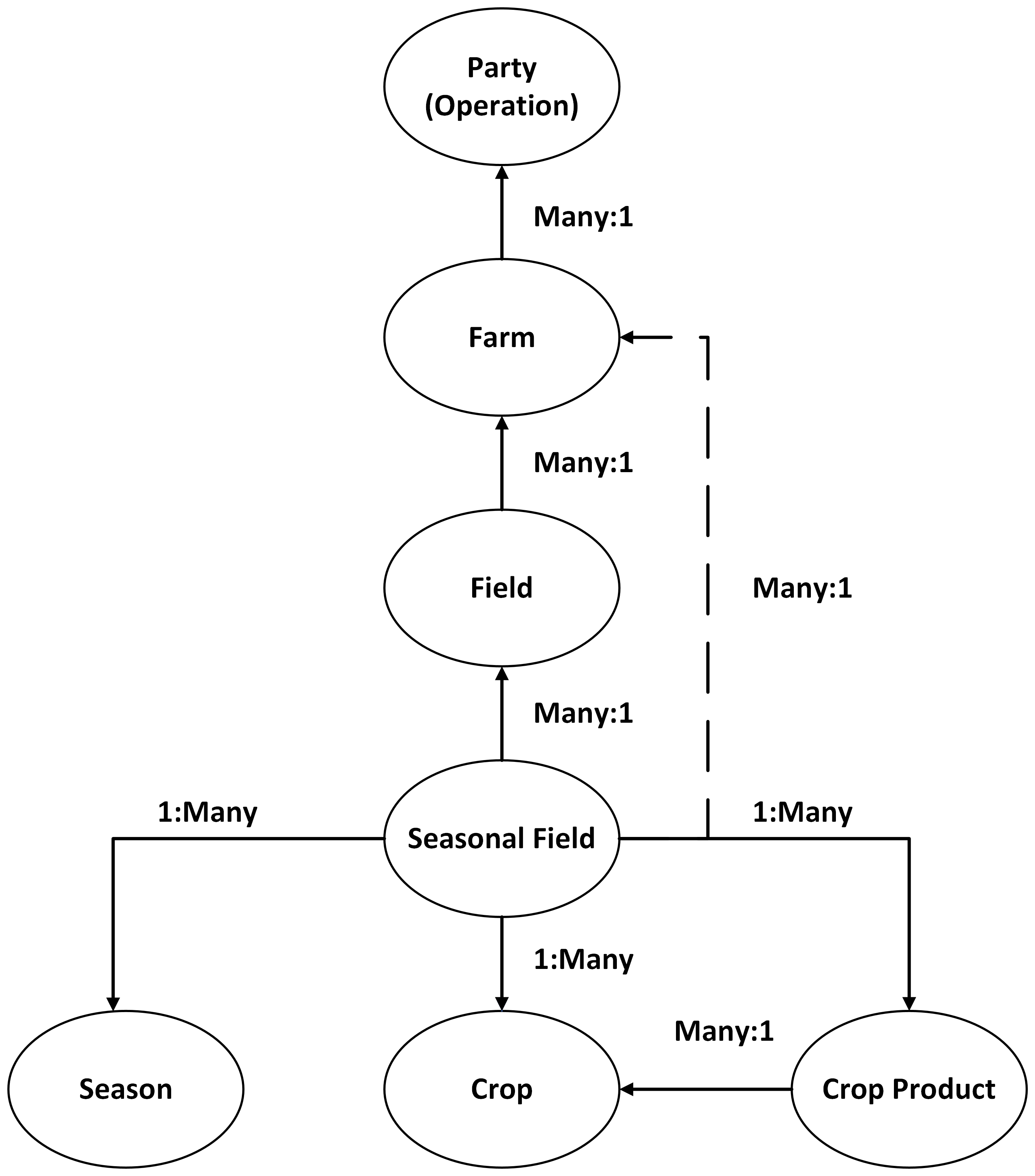 Captura de tela que mostra um modelo de hierarquia de fazenda.