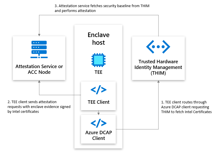 Diagrama a seguir mostra as interações entre um serviço ou nó de atestado, Gerenciamento de Identidade de Hardware Confiável e um host de enclave.