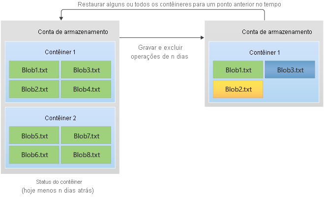 Diagrama mostrando como o ponto no tempo restaura os contêineres para um estado anterior