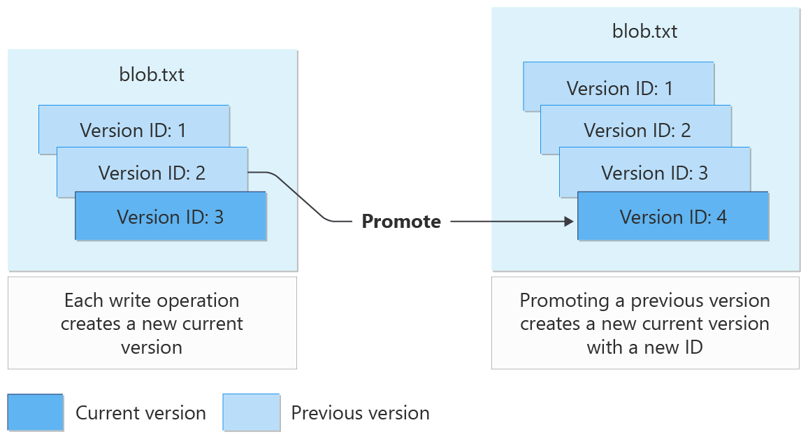 Diagrama mostrando como funciona o controle de versão de blobs