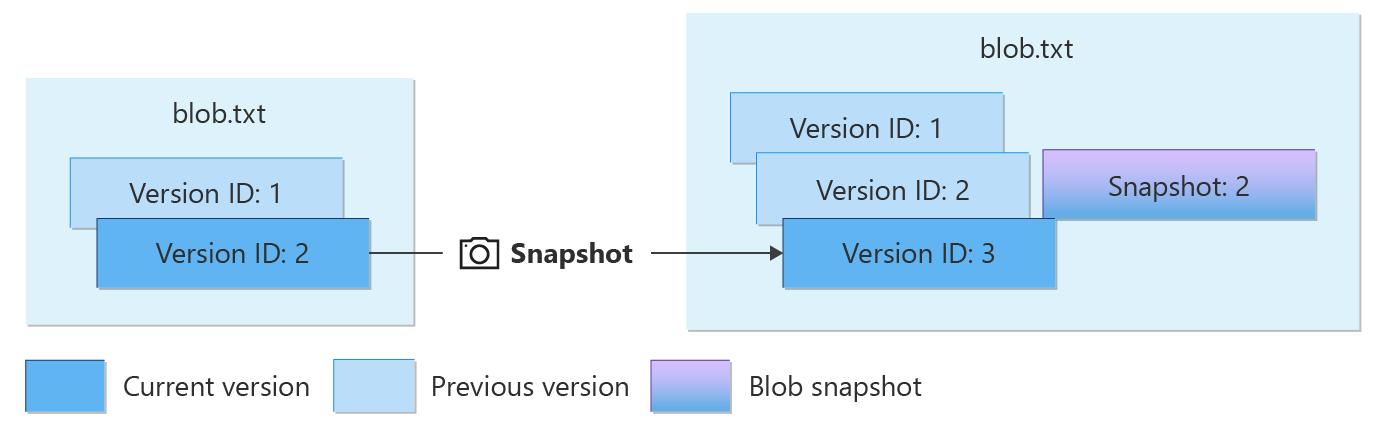 Diagrama que mostra instantâneos de um blob com controle de versão.