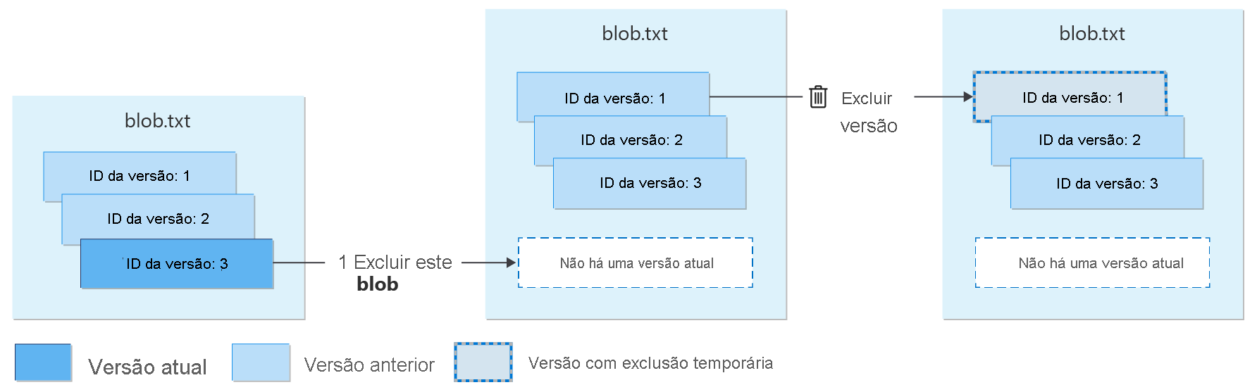 Diagrama mostrando a exclusão de uma versão com exclusão temporária habilitada.