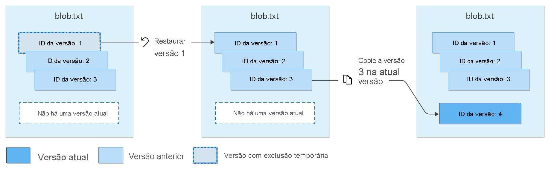 Diagrama mostrando como restaurar versões com exclusão temporária.