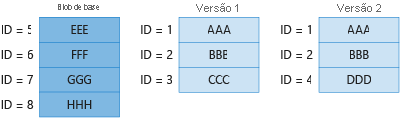 Diagrama 4 mostrando a cobrança de blocos exclusivos no blob de base e na versão anterior.