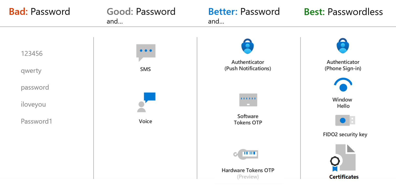 Ilustração dos pontos fortes e dos métodos de autenticação preferenciais no Microsoft Entra ID.