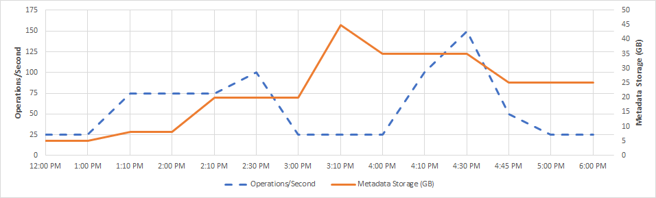 Gráfico que ilustra o número de operações e o crescimento de metadados ao longo do tempo.