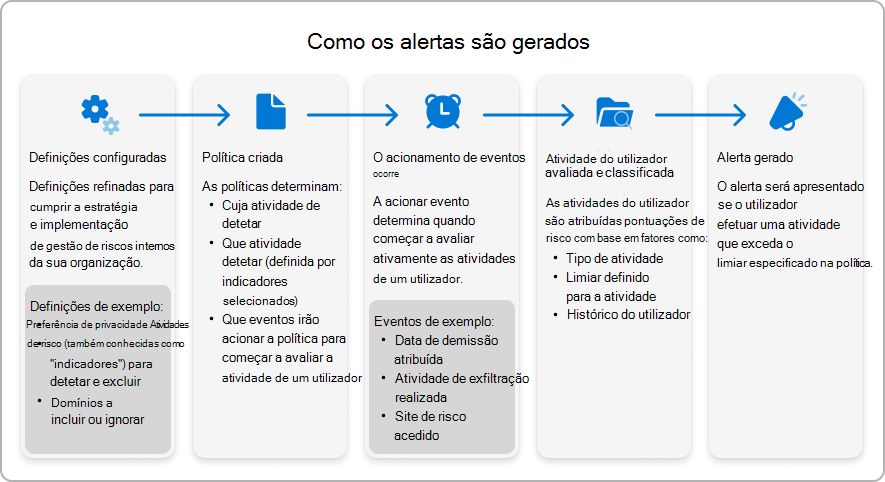 Gráfico que mostra como os alertas de gestão de riscos internos são gerados.