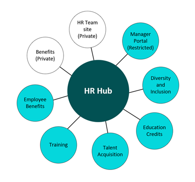 um diagrama de um site hub com sites associados.