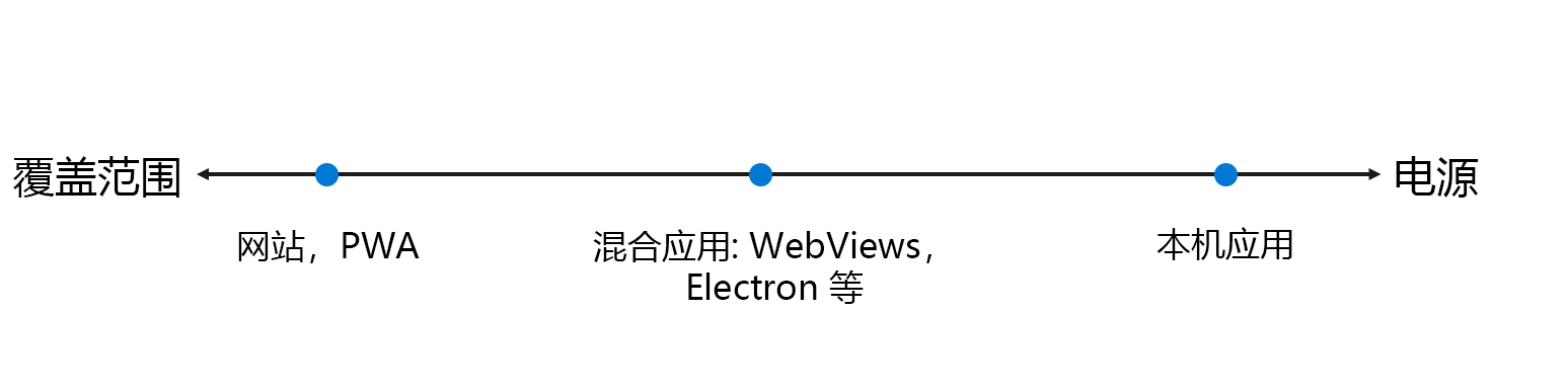 应用范围，从最大覆盖范围但功率较低，到最佳混合混合，到最大功率但覆盖范围更小