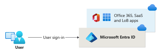 Microsoft Entra 憑證型驗證的圖表。