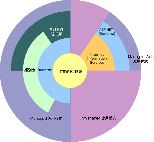 較大型架構中的 Managed 程式碼