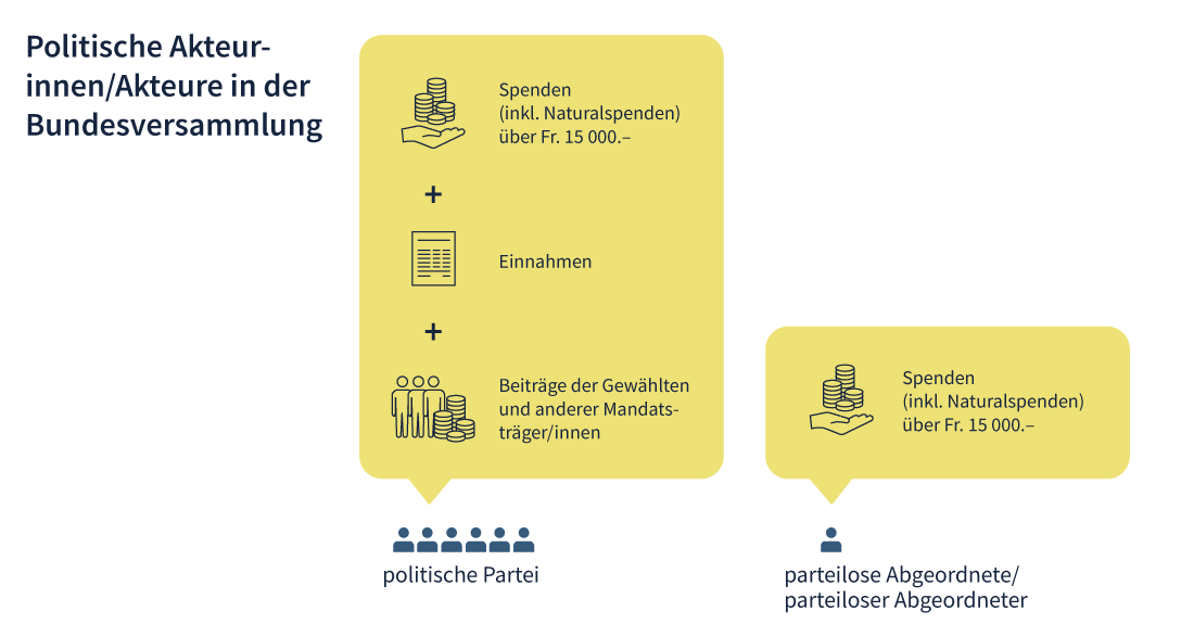 Grafik - Finanzierungen der politischen Akteurinnen und Akteure in der Bundesversammlung