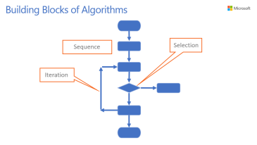 Unit 3 - Algorithms