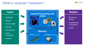 Unit 1 - Hardware