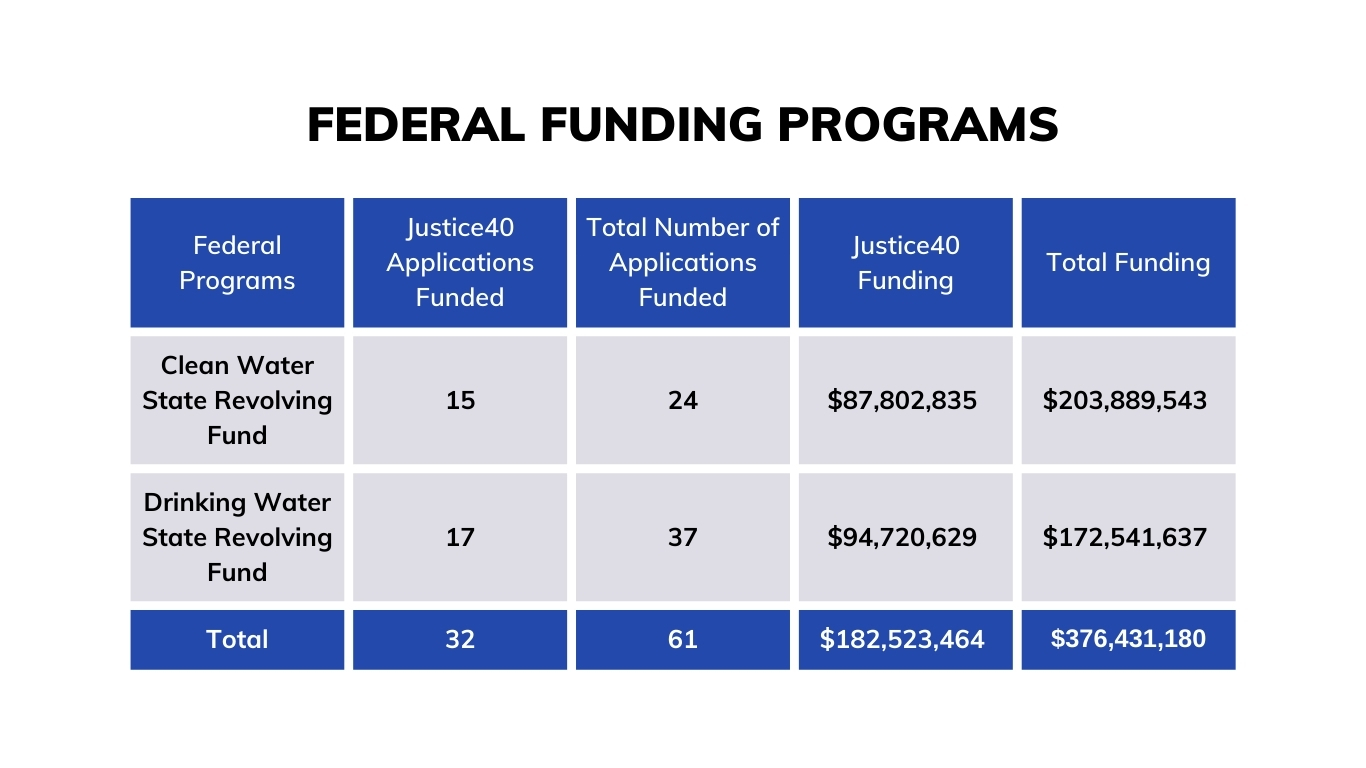 Federal Funding Programs