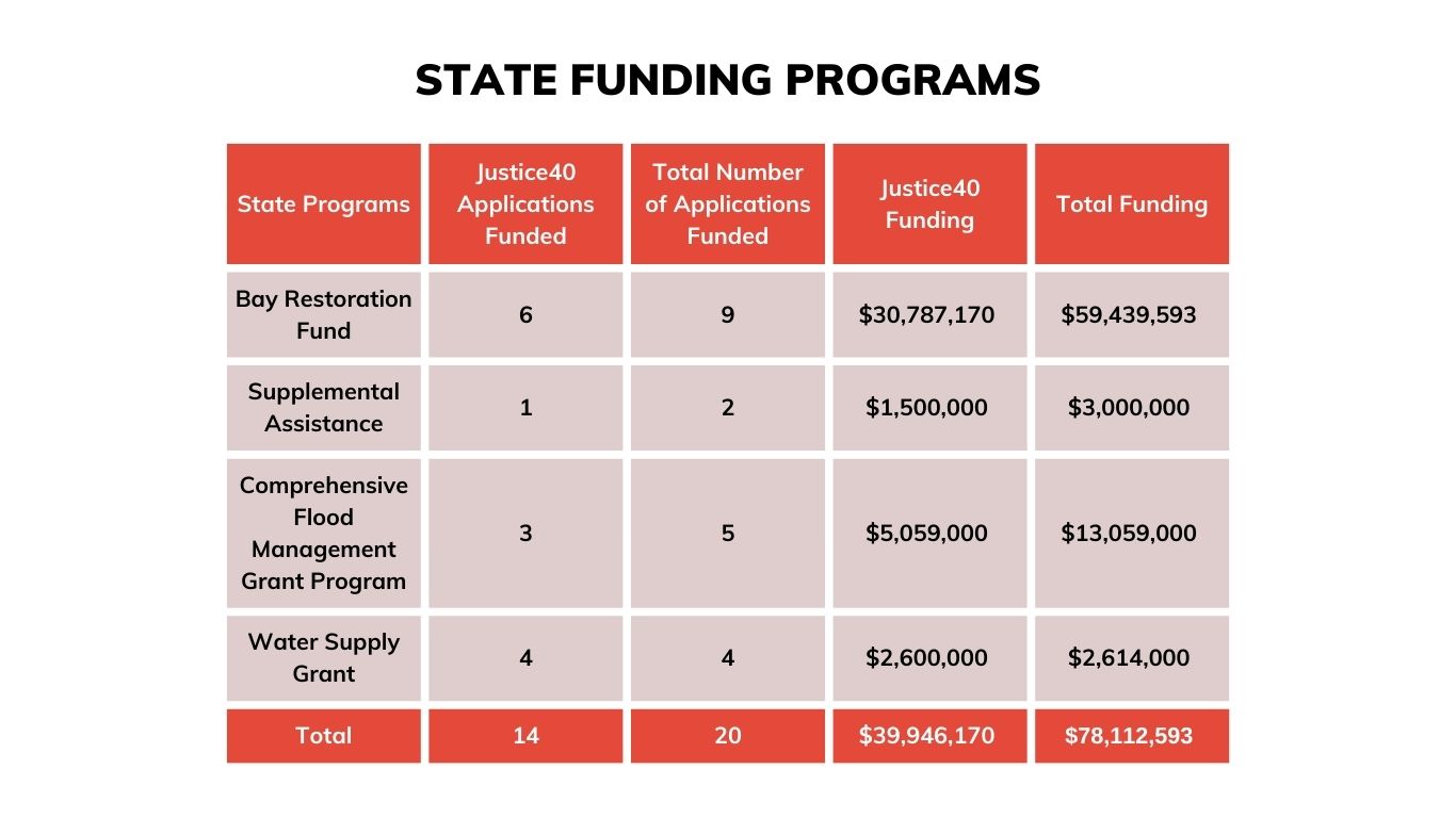 State Funding Programs