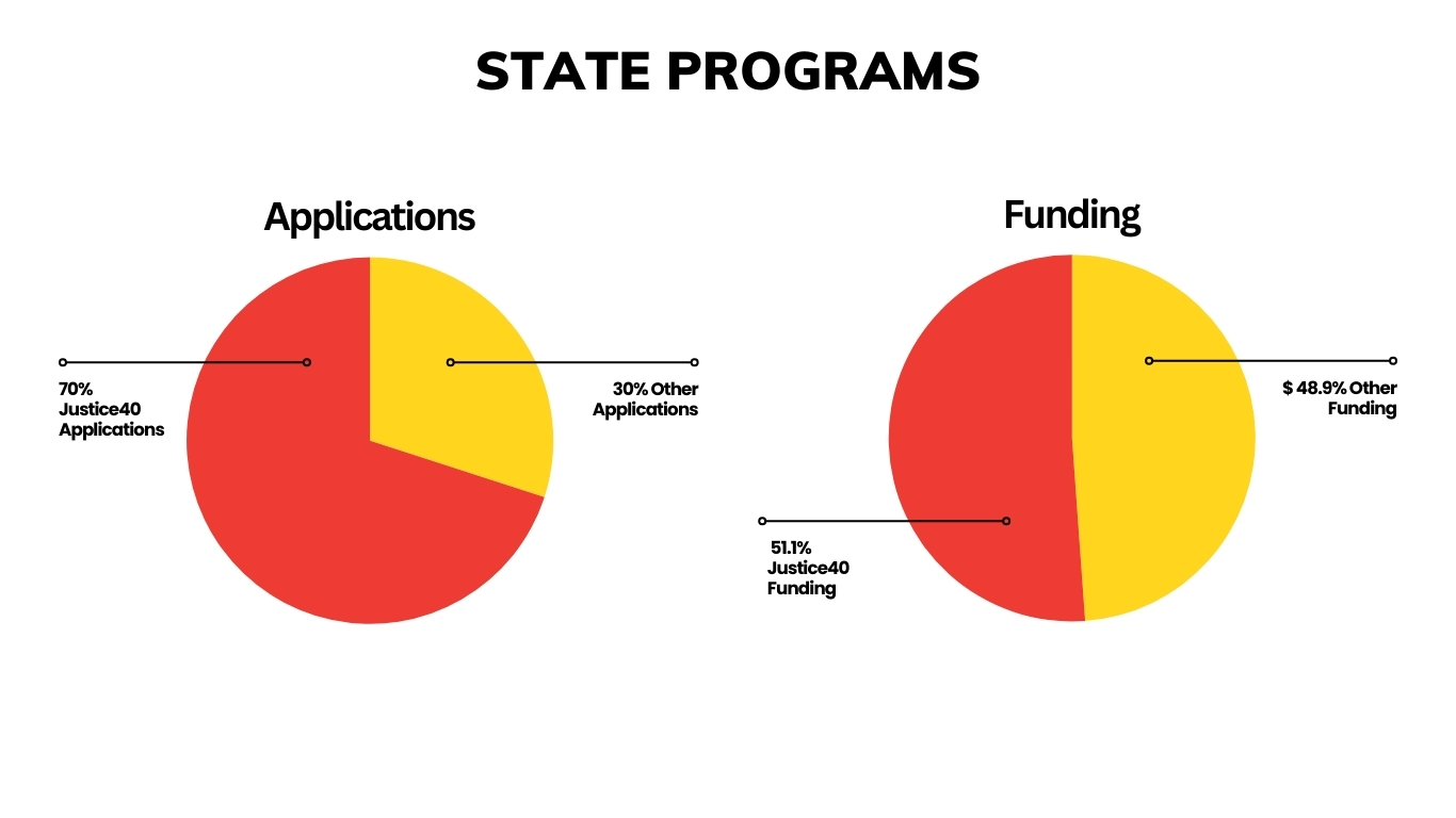 State Programs Pie Chart