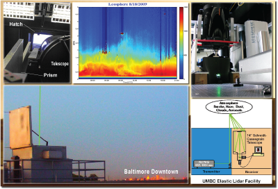 Lidar instrumentations & measurements