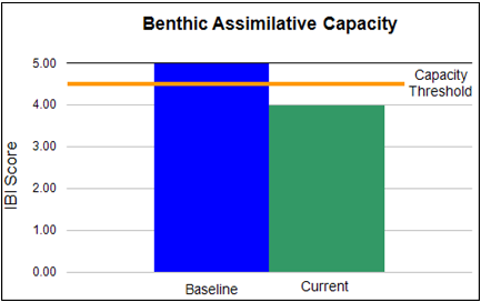 Bar graph