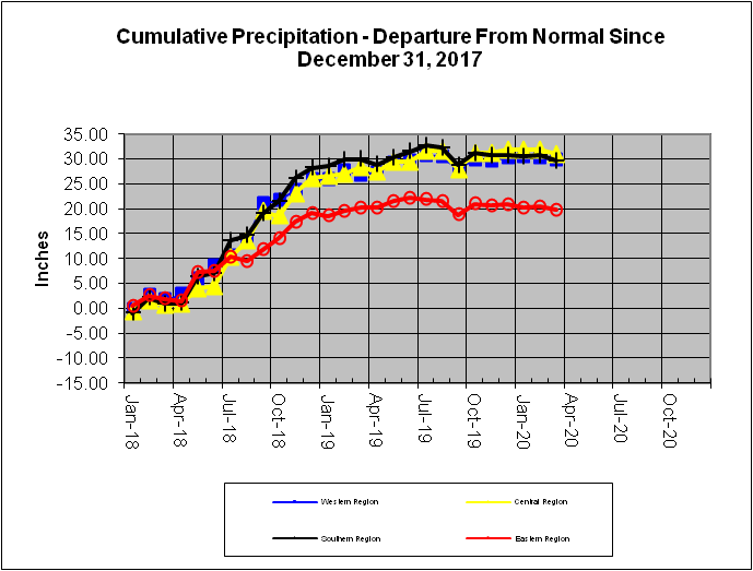 Rain Line 2020-03-31